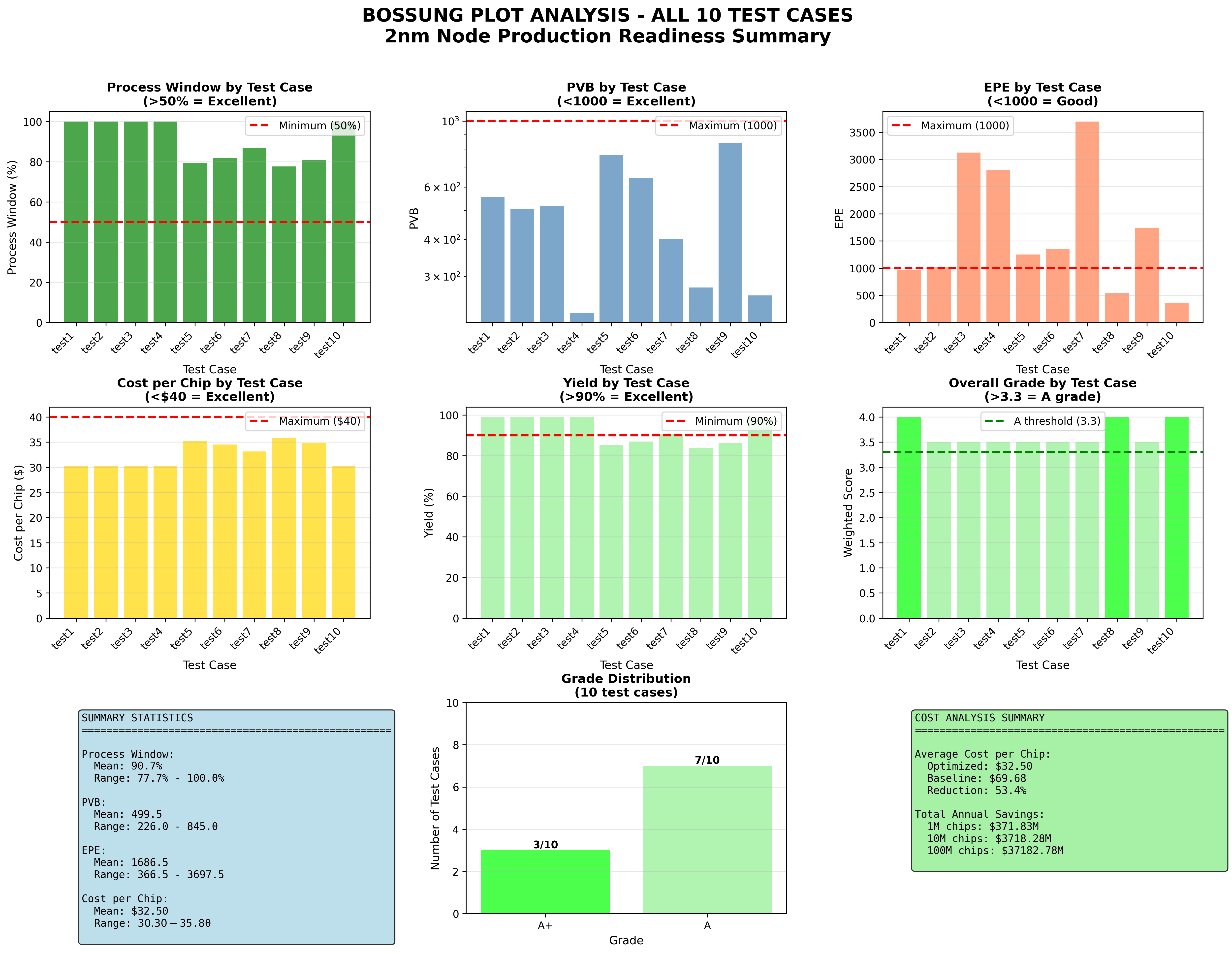 Bossung Plot Summary - 100% Process Window